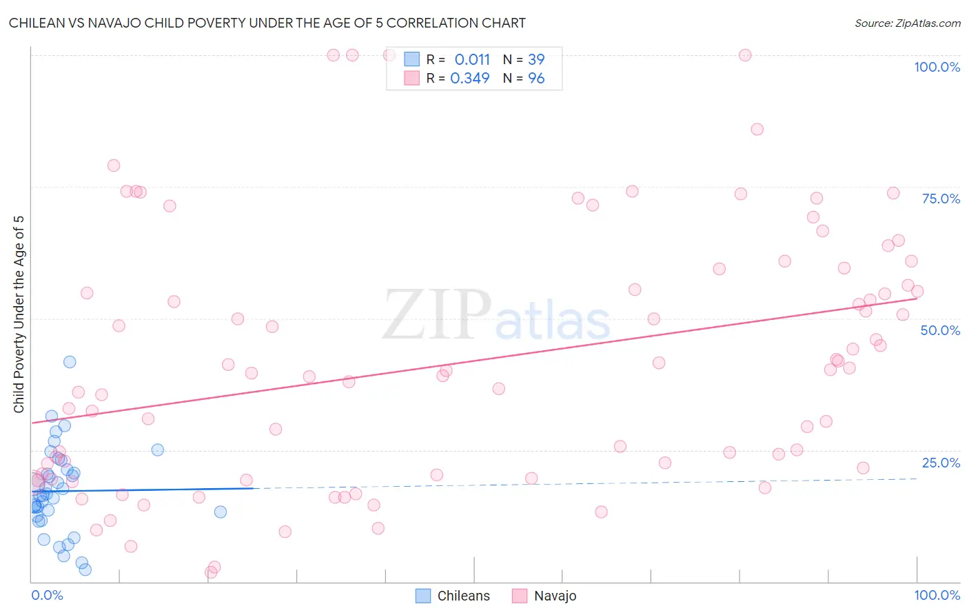 Chilean vs Navajo Child Poverty Under the Age of 5