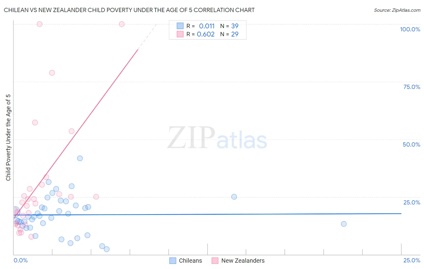 Chilean vs New Zealander Child Poverty Under the Age of 5