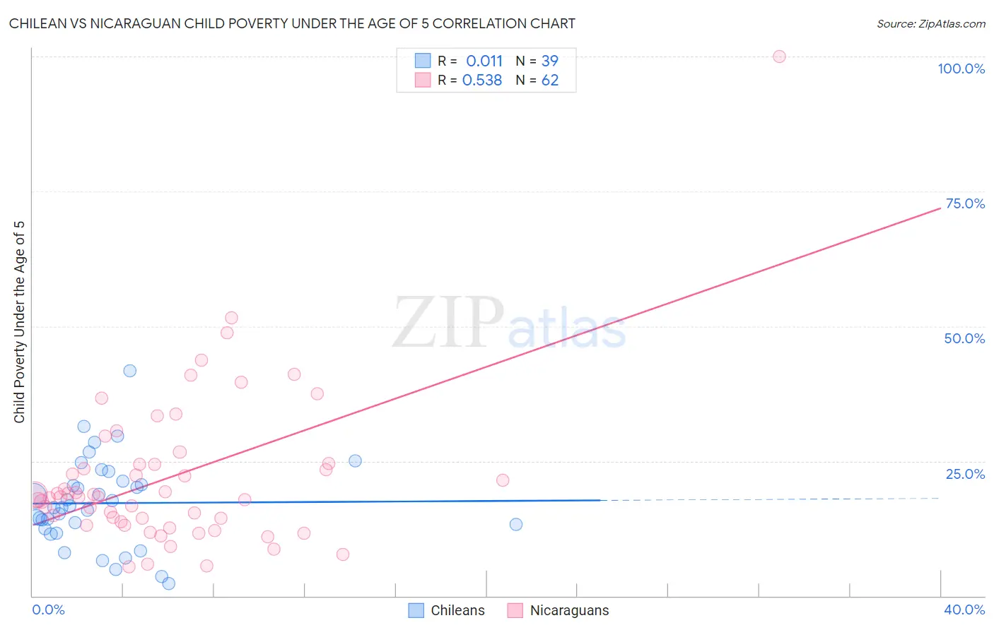 Chilean vs Nicaraguan Child Poverty Under the Age of 5