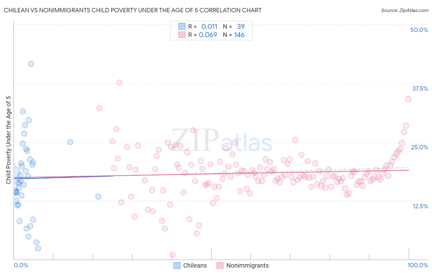 Chilean vs Nonimmigrants Child Poverty Under the Age of 5