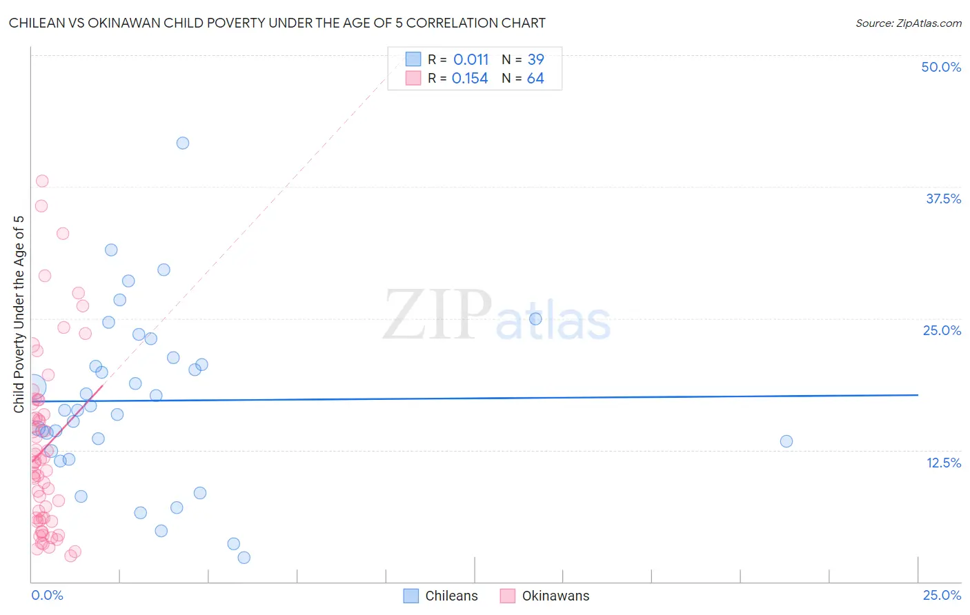 Chilean vs Okinawan Child Poverty Under the Age of 5