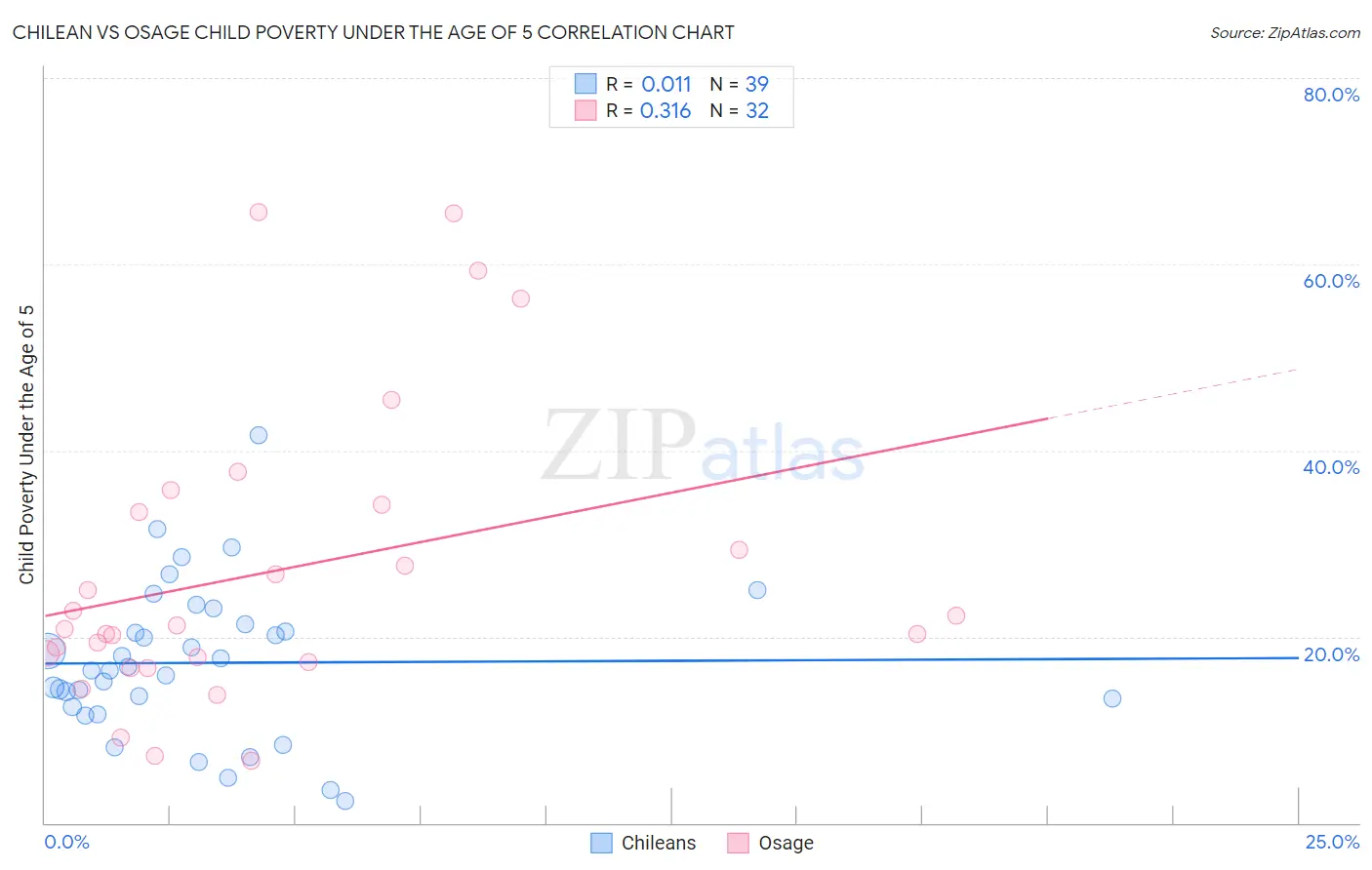 Chilean vs Osage Child Poverty Under the Age of 5