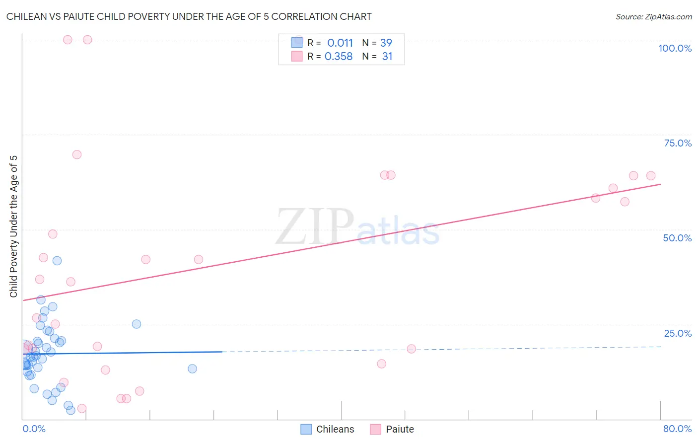 Chilean vs Paiute Child Poverty Under the Age of 5
