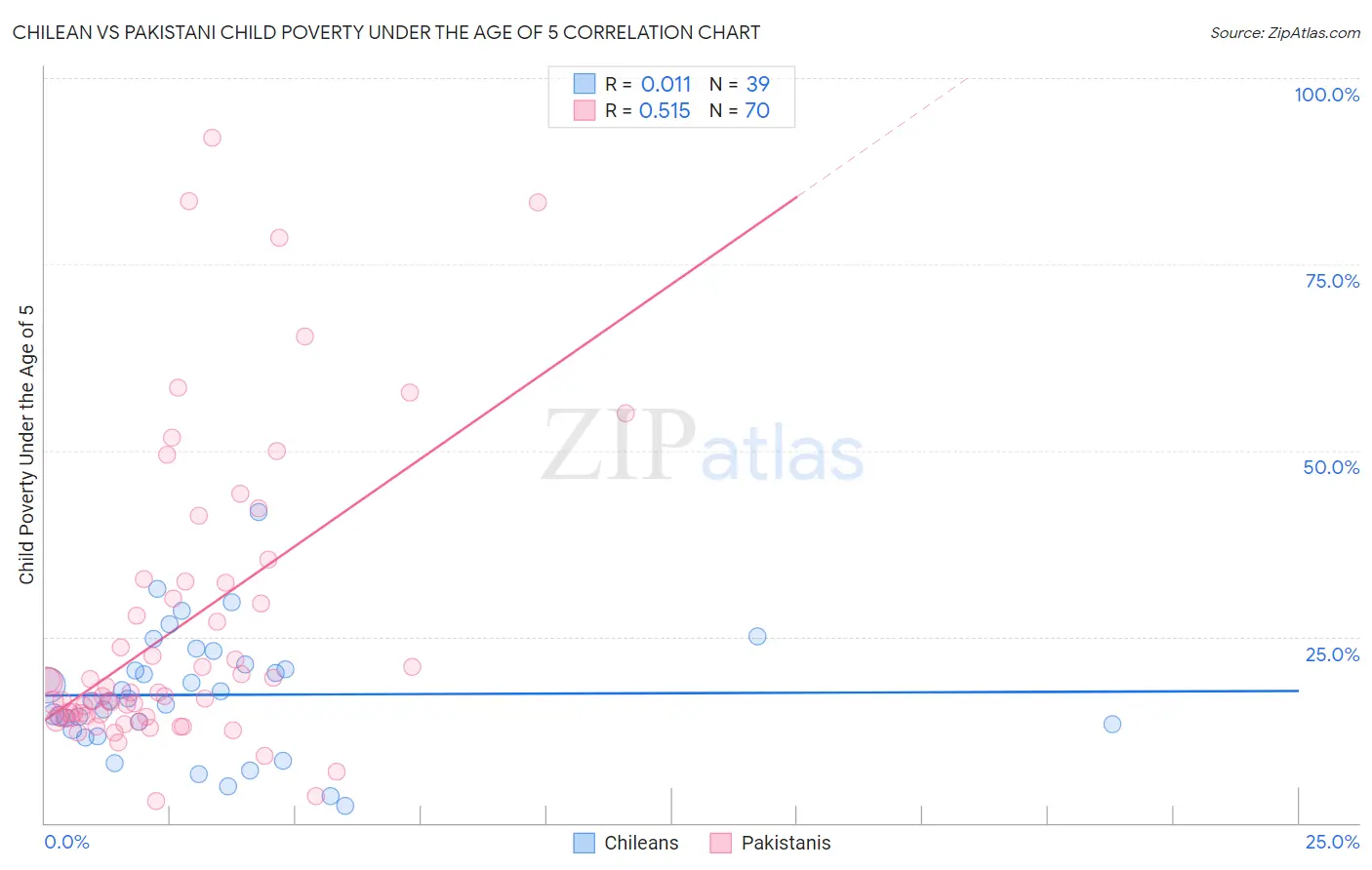 Chilean vs Pakistani Child Poverty Under the Age of 5