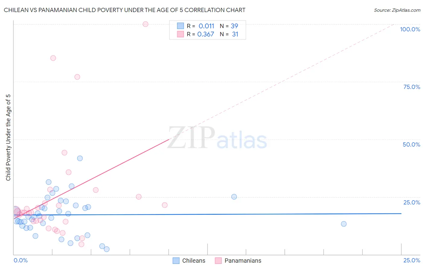Chilean vs Panamanian Child Poverty Under the Age of 5
