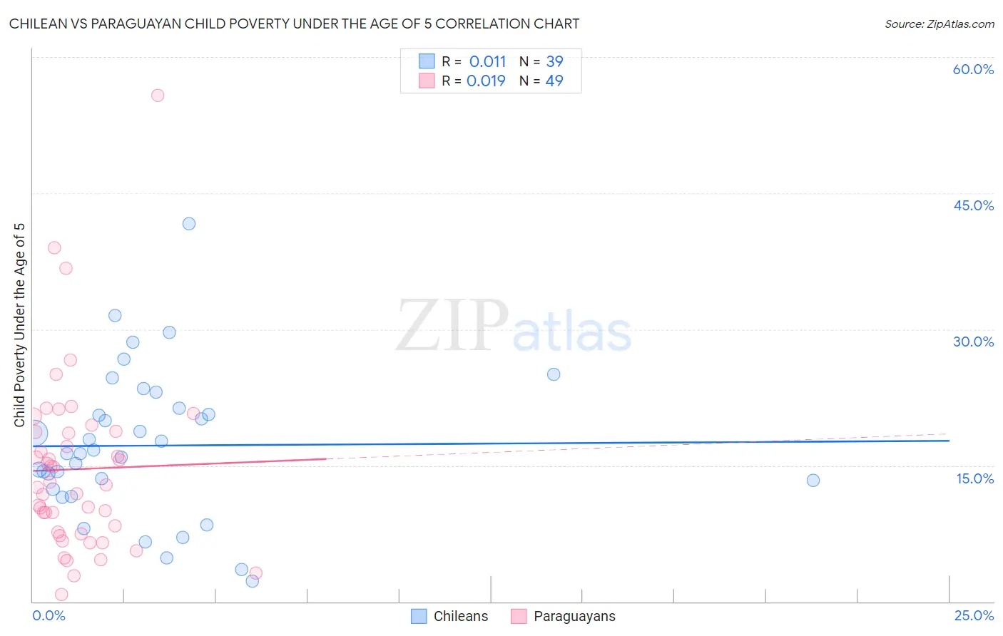 Chilean vs Paraguayan Child Poverty Under the Age of 5