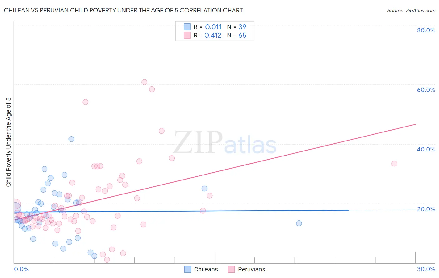 Chilean vs Peruvian Child Poverty Under the Age of 5