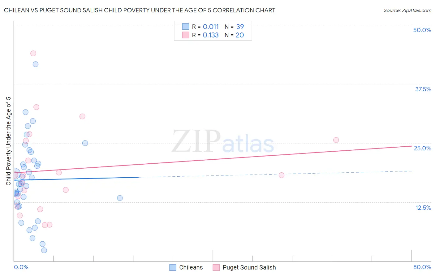 Chilean vs Puget Sound Salish Child Poverty Under the Age of 5