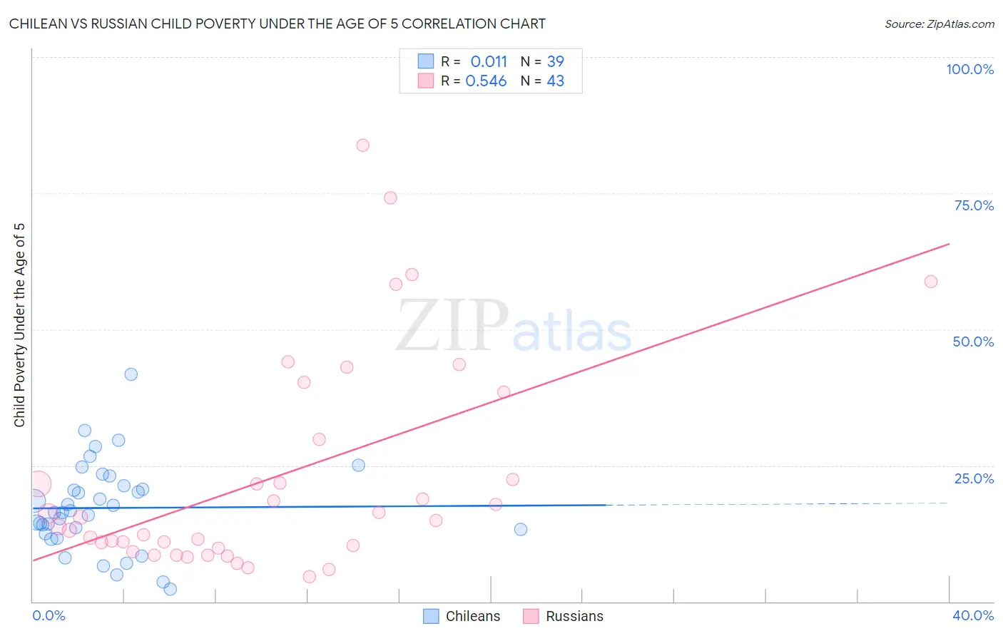 Chilean vs Russian Child Poverty Under the Age of 5