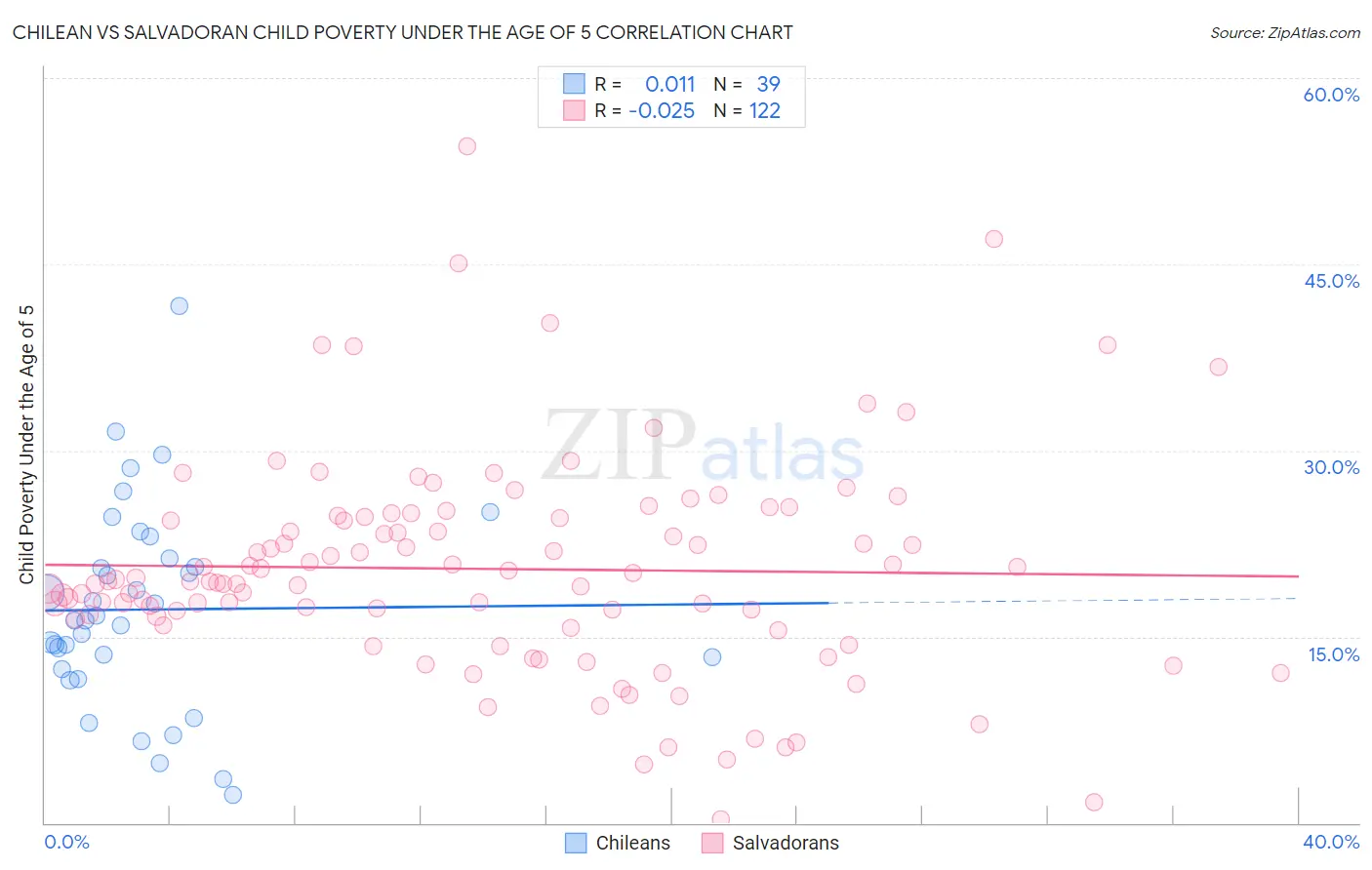 Chilean vs Salvadoran Child Poverty Under the Age of 5