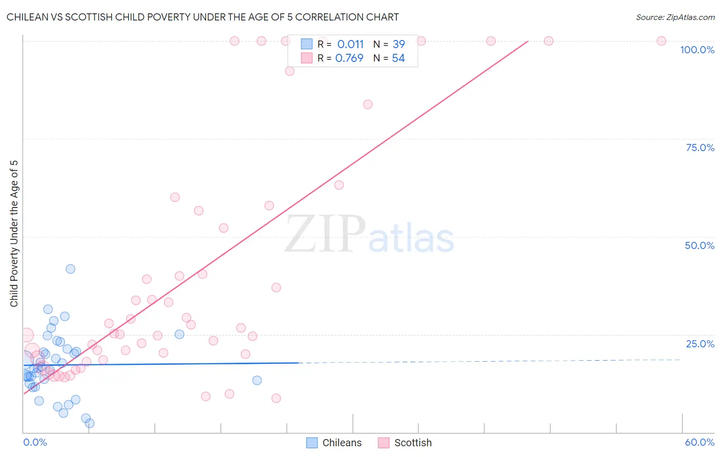 Chilean vs Scottish Child Poverty Under the Age of 5