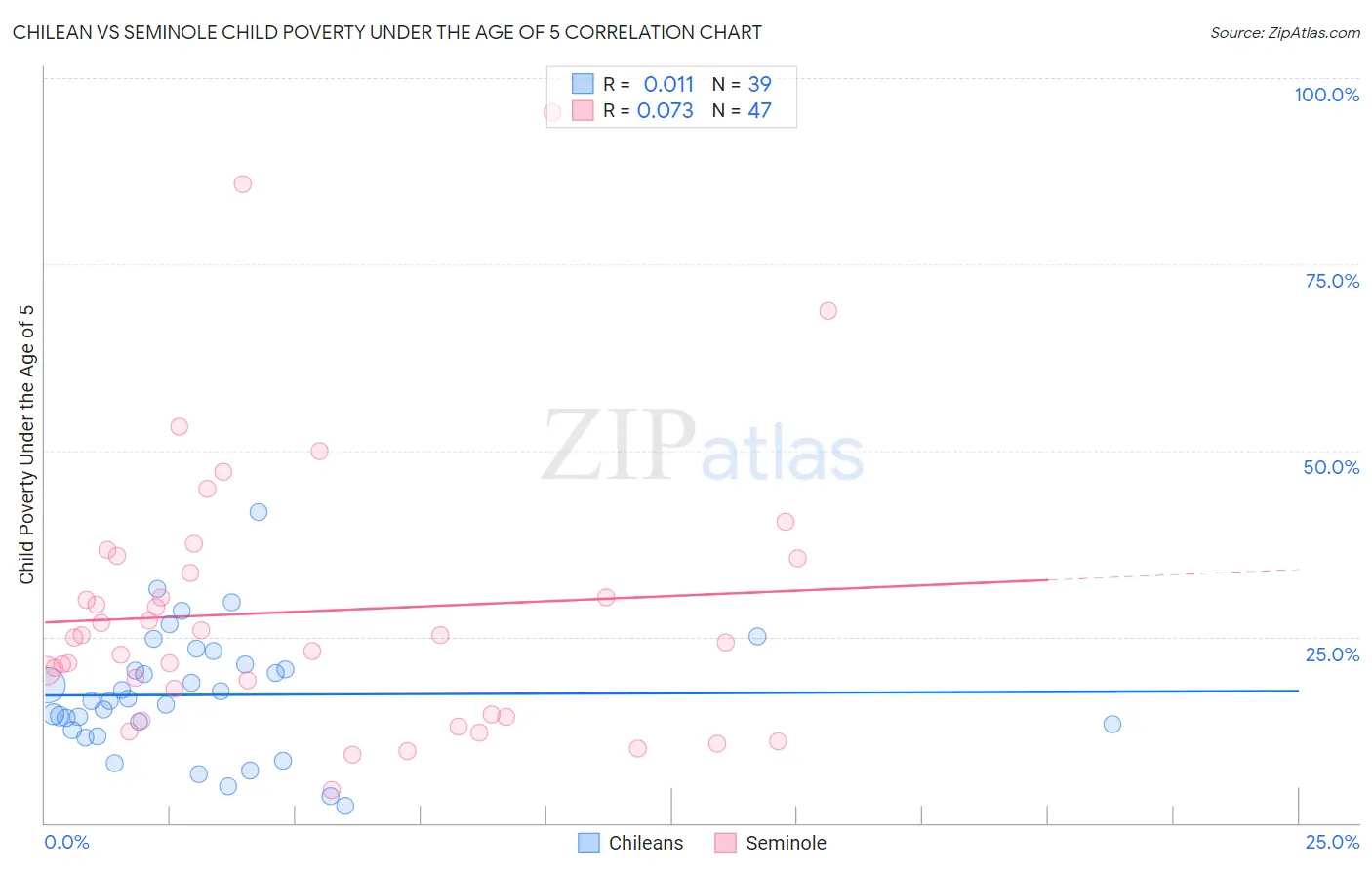 Chilean vs Seminole Child Poverty Under the Age of 5