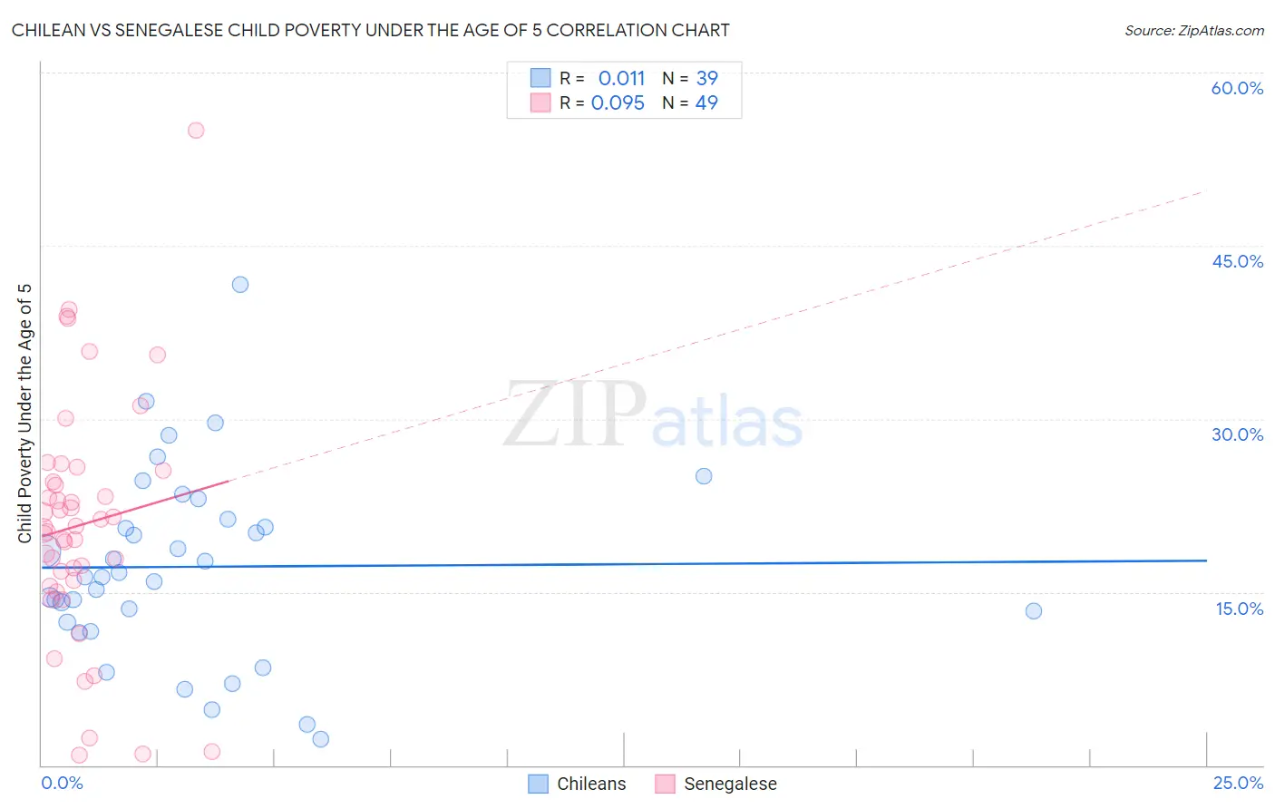 Chilean vs Senegalese Child Poverty Under the Age of 5