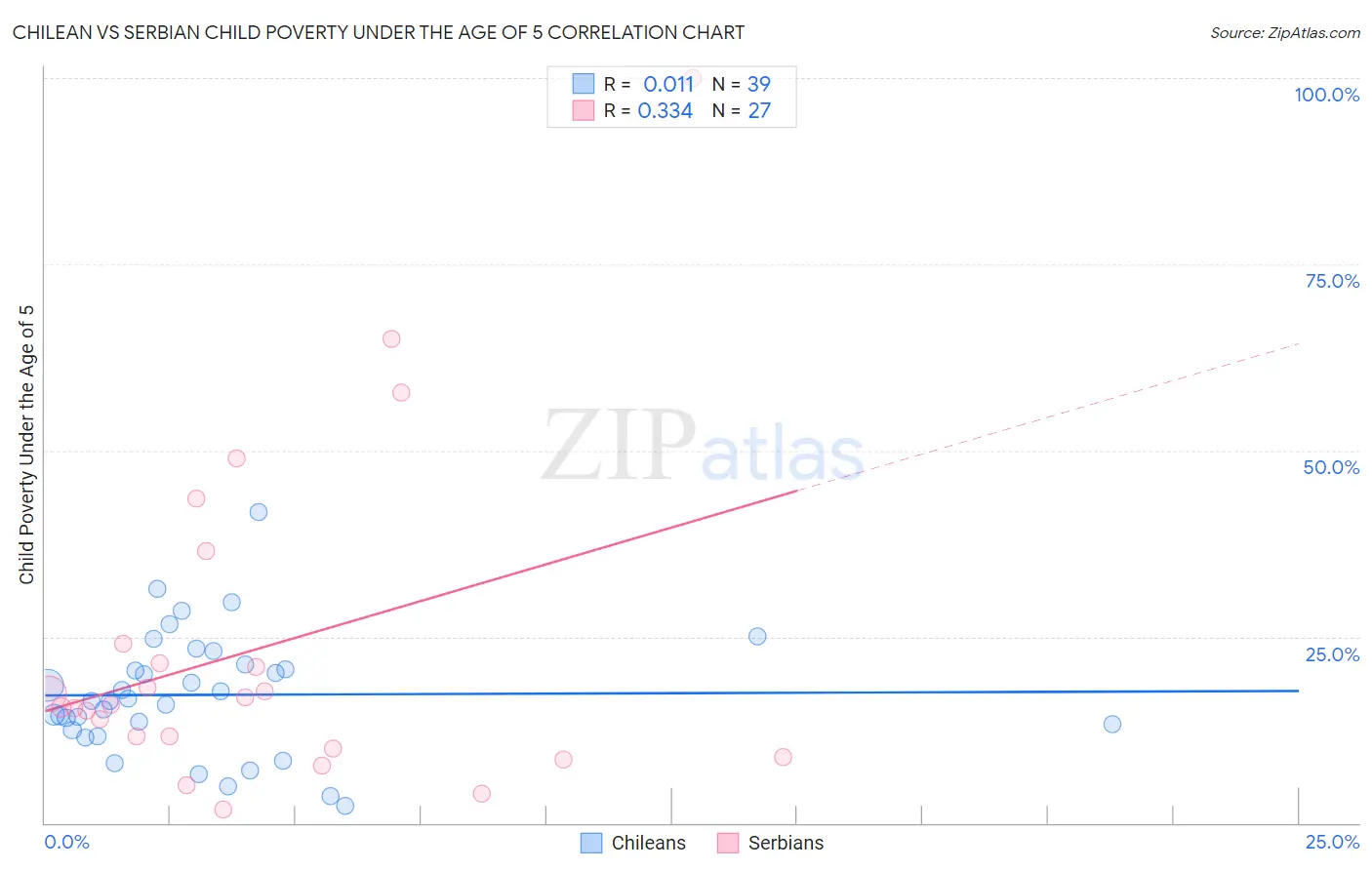 Chilean vs Serbian Child Poverty Under the Age of 5
