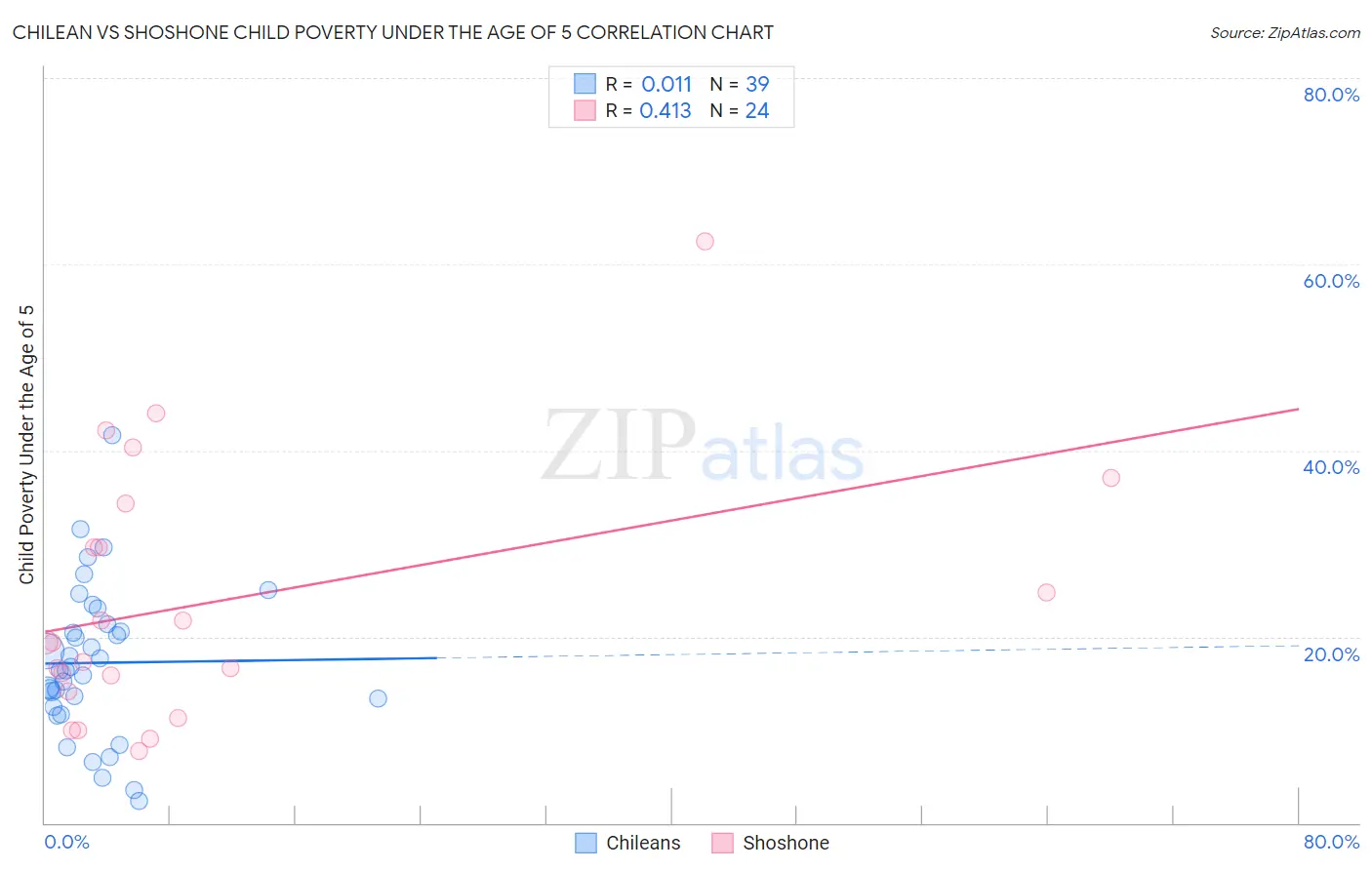 Chilean vs Shoshone Child Poverty Under the Age of 5