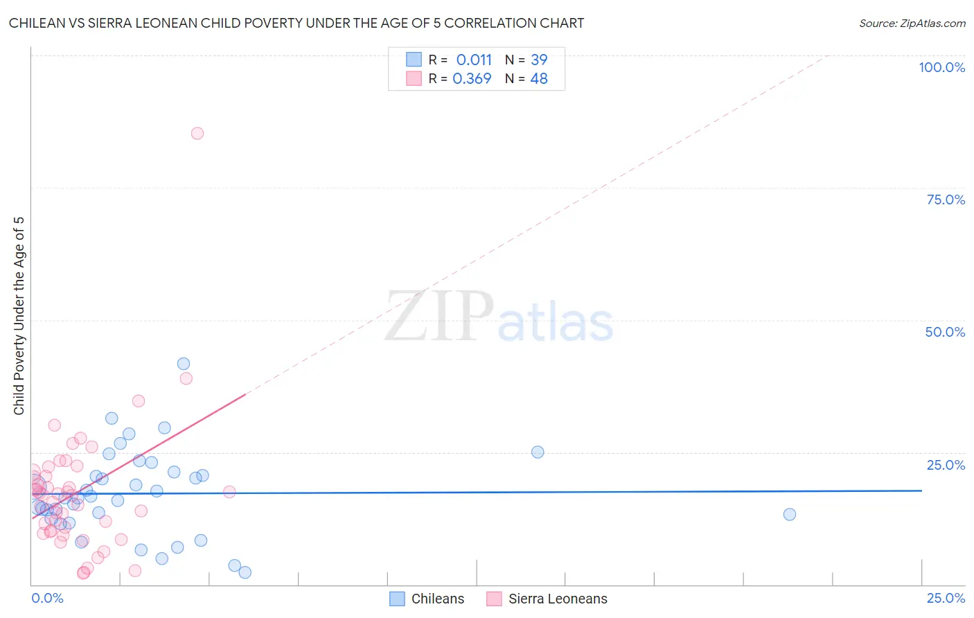 Chilean vs Sierra Leonean Child Poverty Under the Age of 5