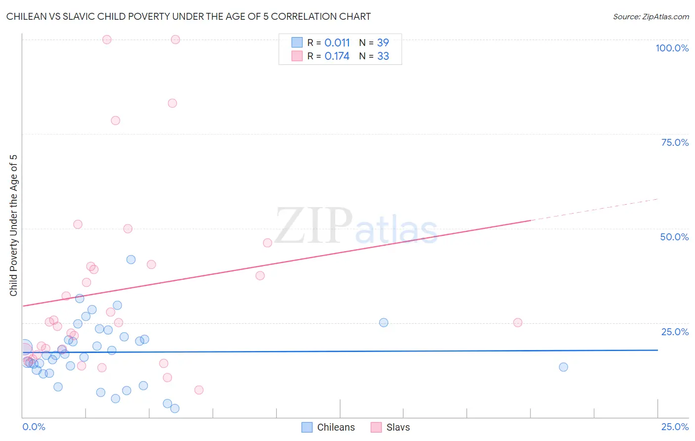 Chilean vs Slavic Child Poverty Under the Age of 5