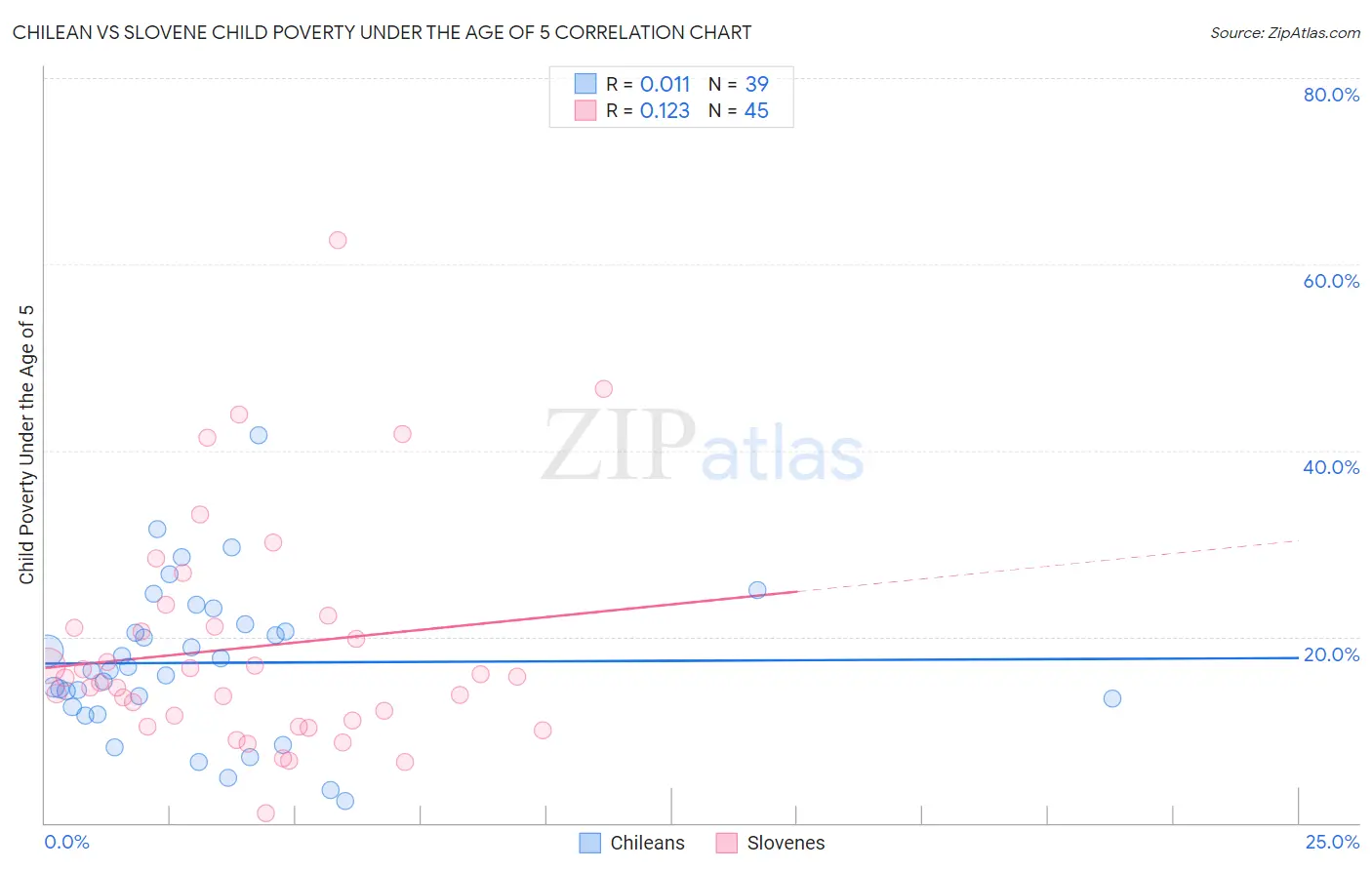 Chilean vs Slovene Child Poverty Under the Age of 5