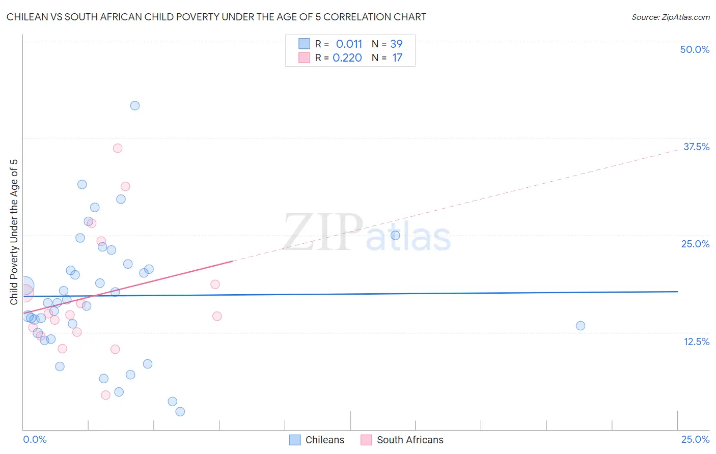 Chilean vs South African Child Poverty Under the Age of 5