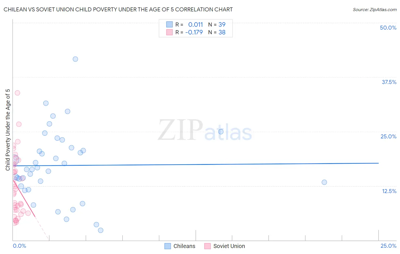 Chilean vs Soviet Union Child Poverty Under the Age of 5