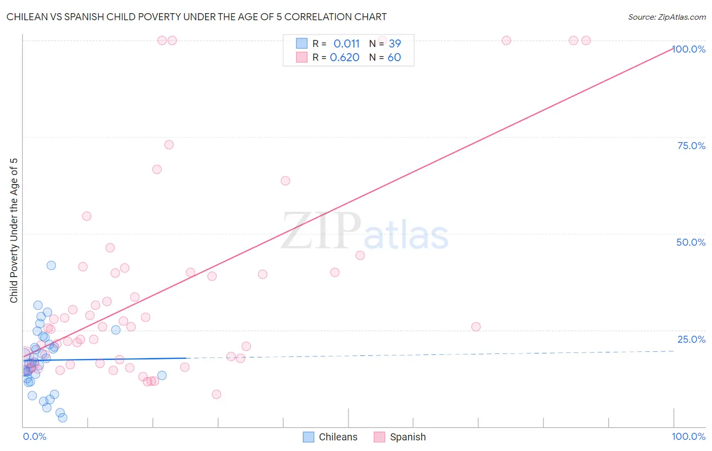 Chilean vs Spanish Child Poverty Under the Age of 5