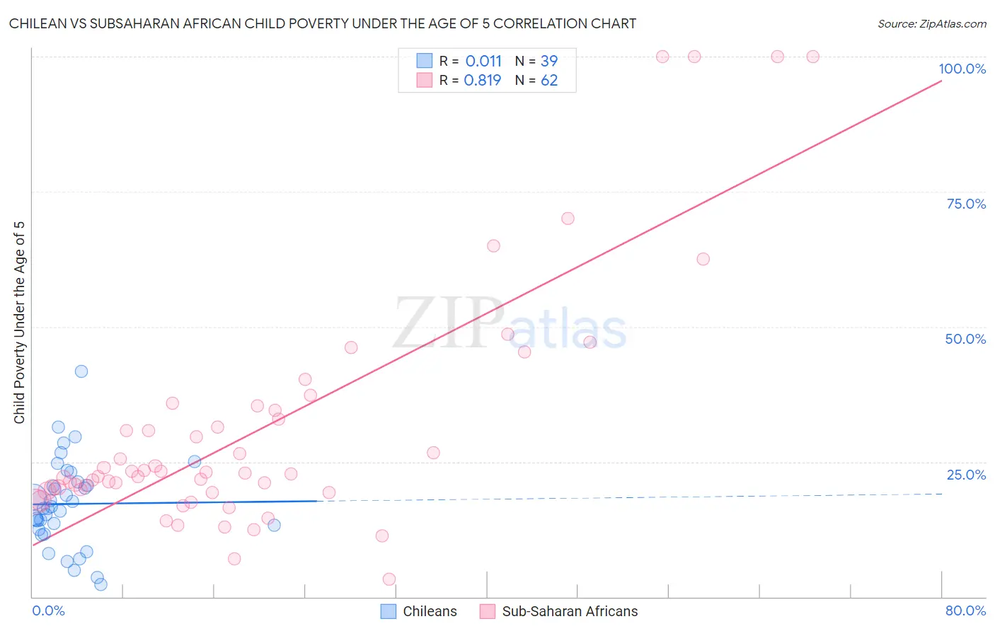 Chilean vs Subsaharan African Child Poverty Under the Age of 5
