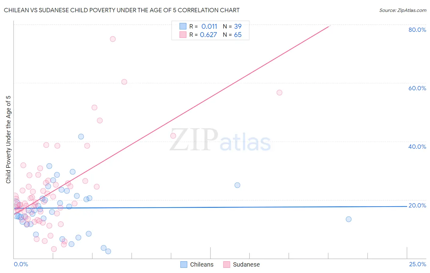 Chilean vs Sudanese Child Poverty Under the Age of 5