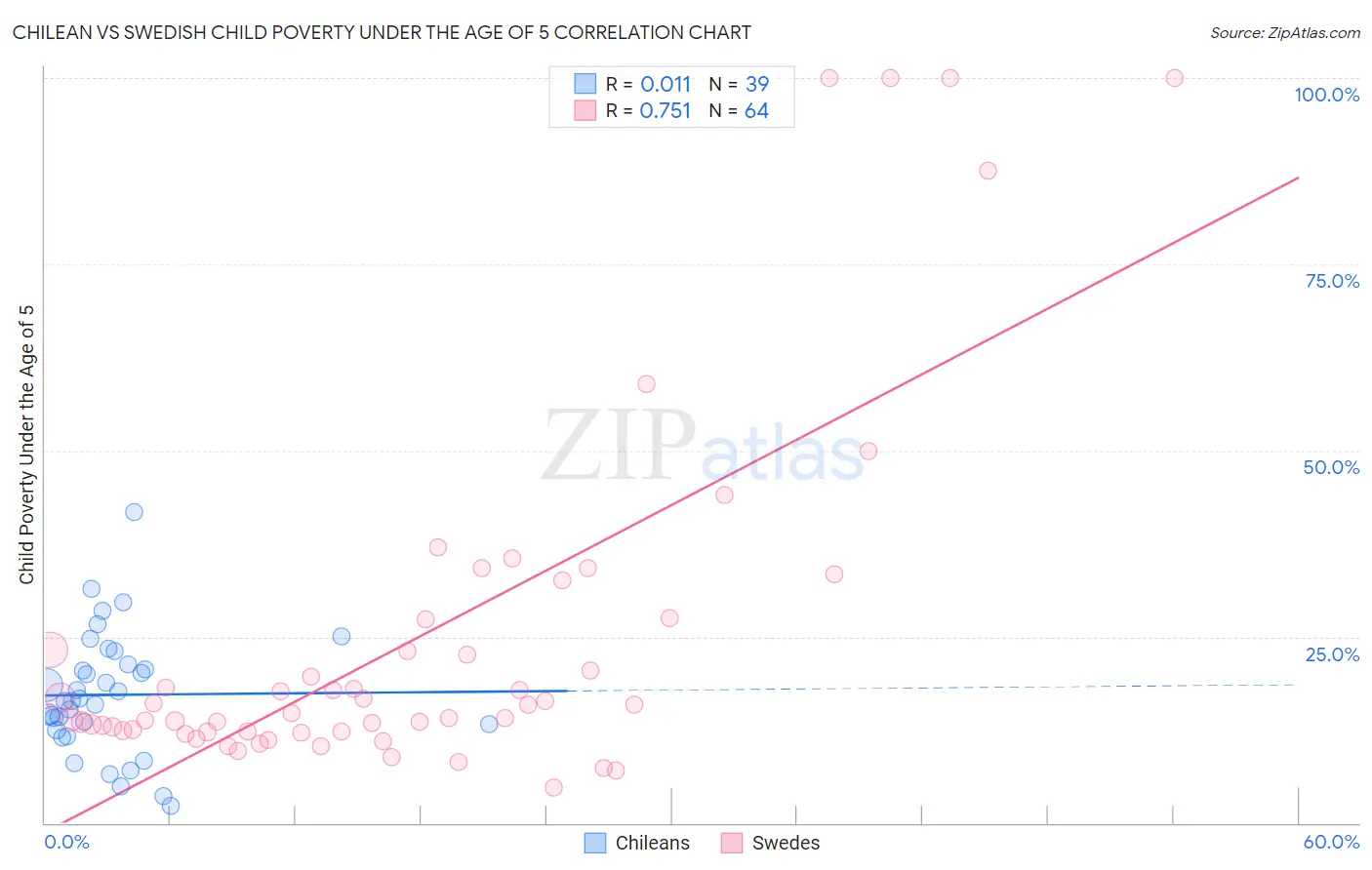 Chilean vs Swedish Child Poverty Under the Age of 5