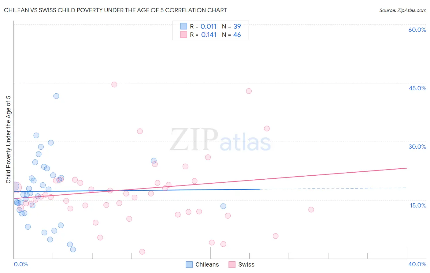 Chilean vs Swiss Child Poverty Under the Age of 5