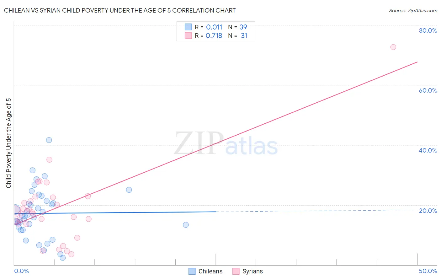 Chilean vs Syrian Child Poverty Under the Age of 5