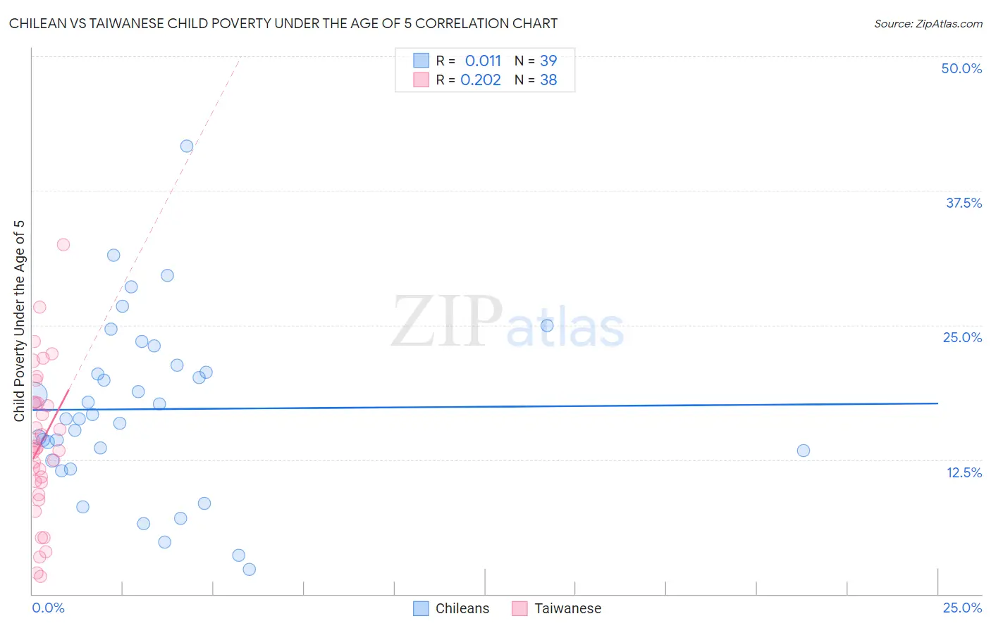 Chilean vs Taiwanese Child Poverty Under the Age of 5
