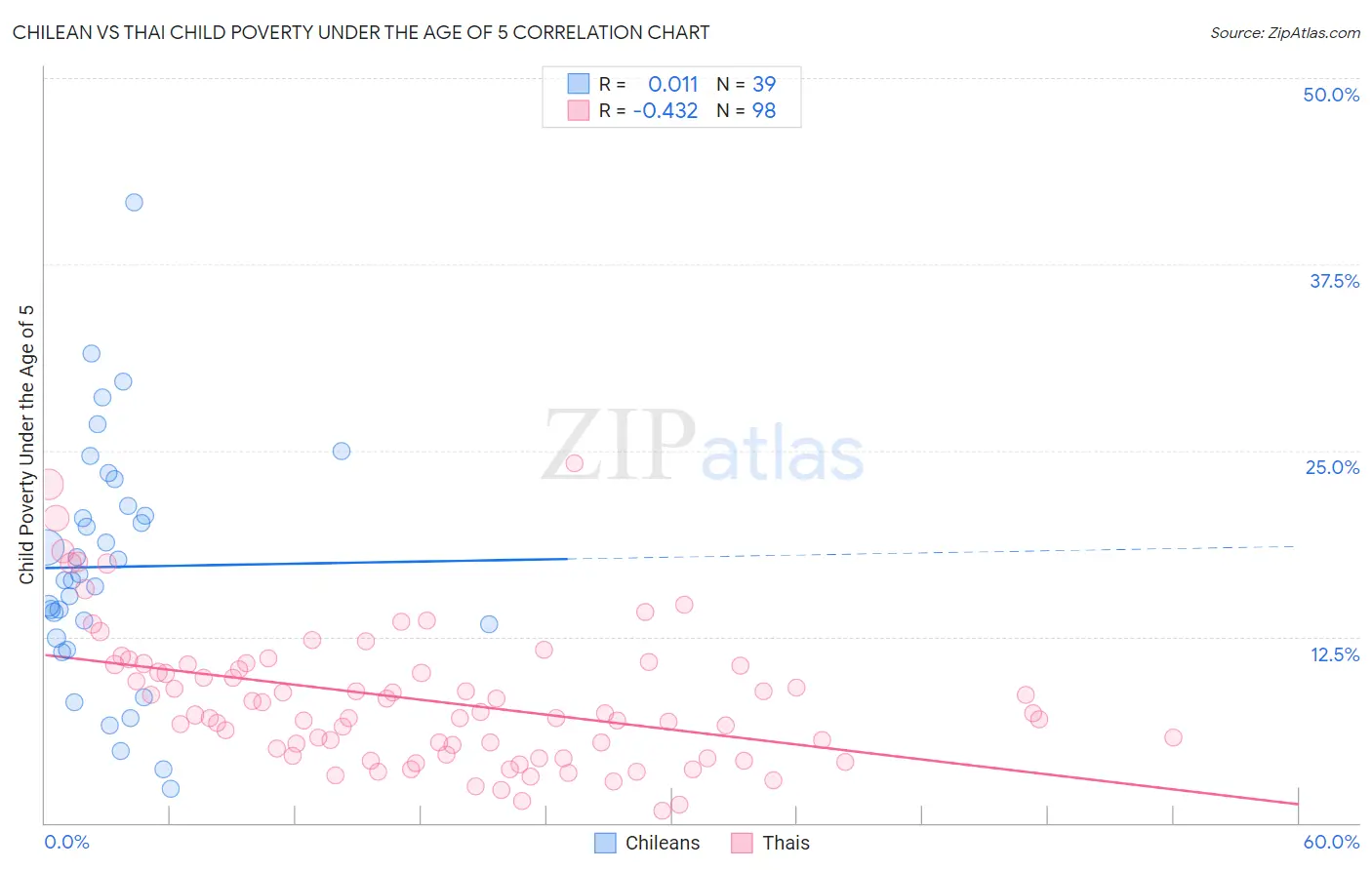 Chilean vs Thai Child Poverty Under the Age of 5