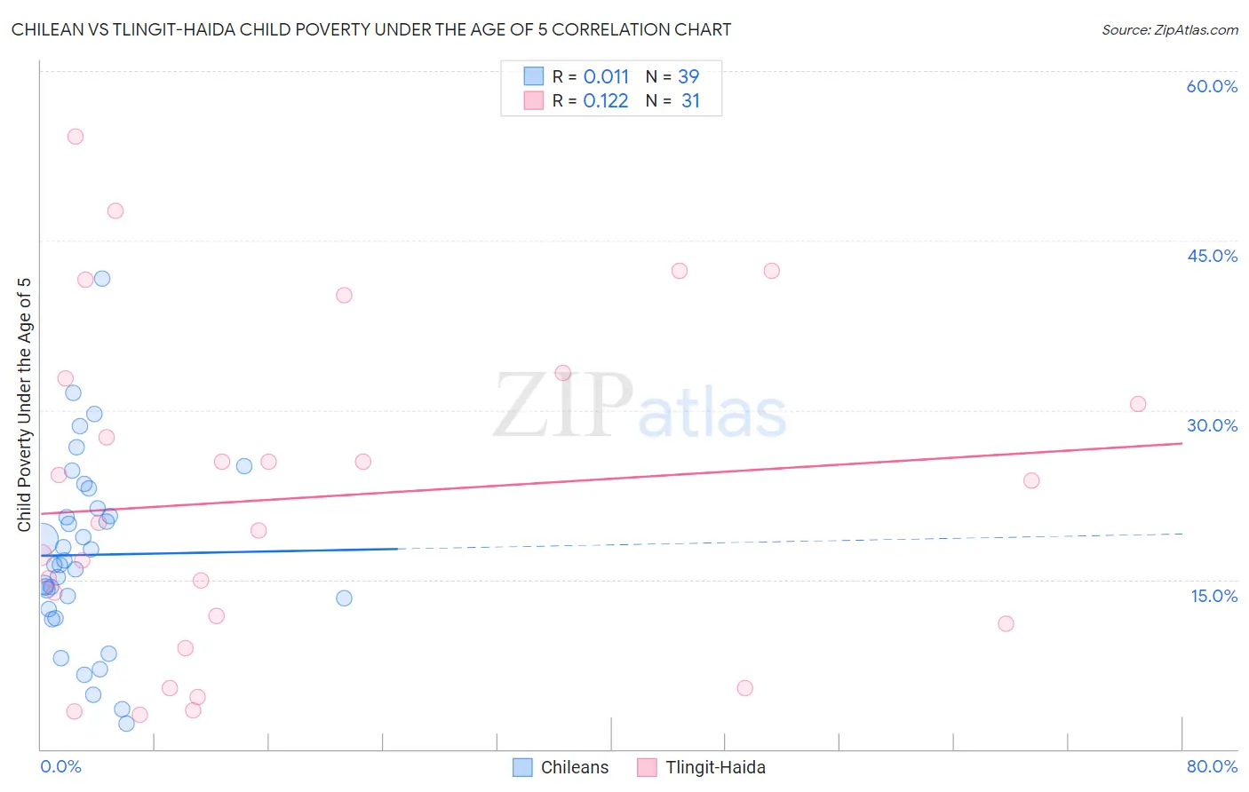 Chilean vs Tlingit-Haida Child Poverty Under the Age of 5