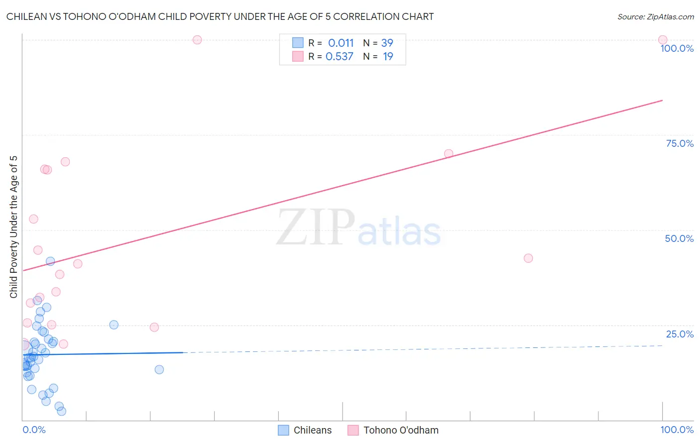 Chilean vs Tohono O'odham Child Poverty Under the Age of 5
