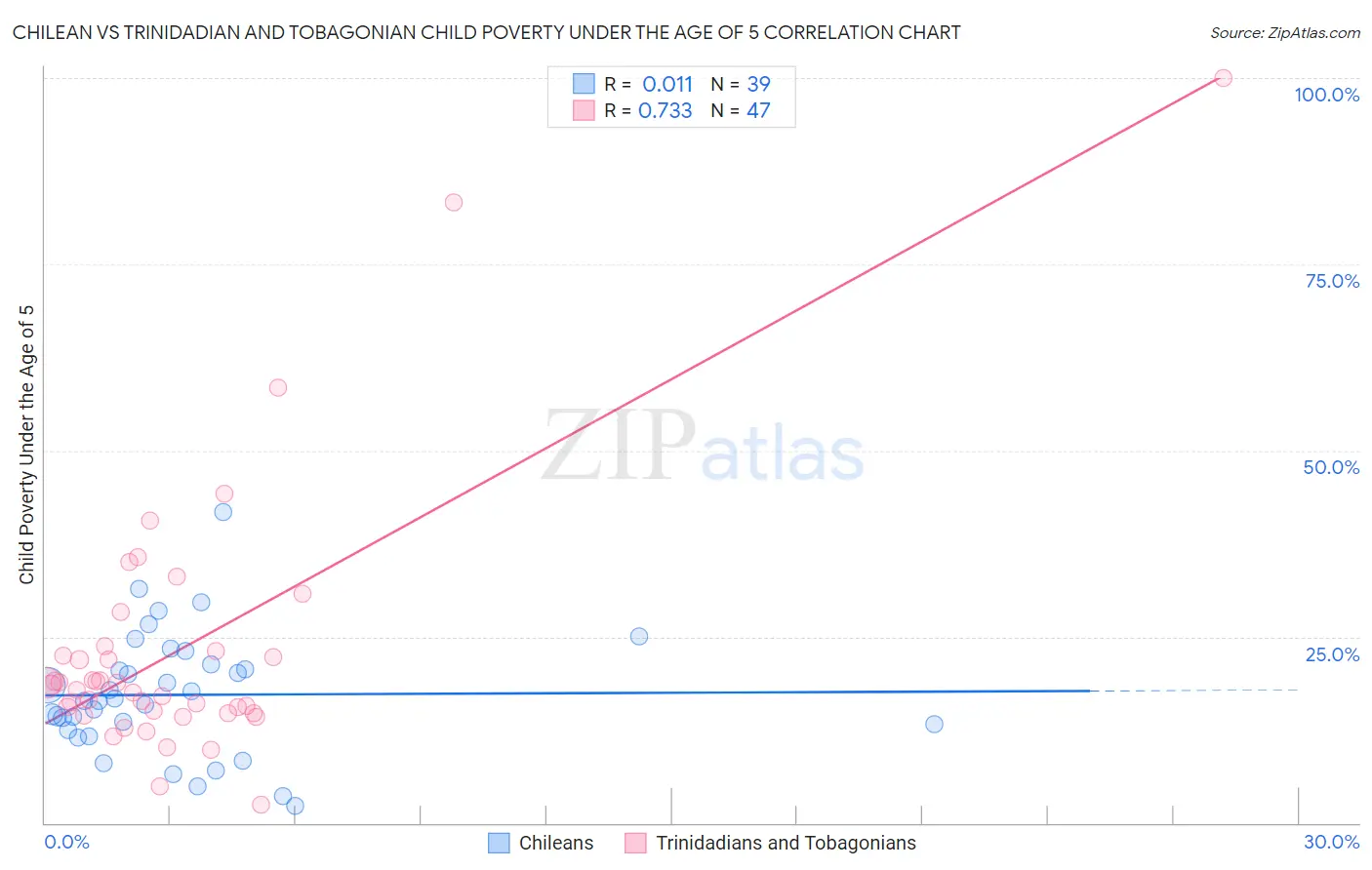 Chilean vs Trinidadian and Tobagonian Child Poverty Under the Age of 5