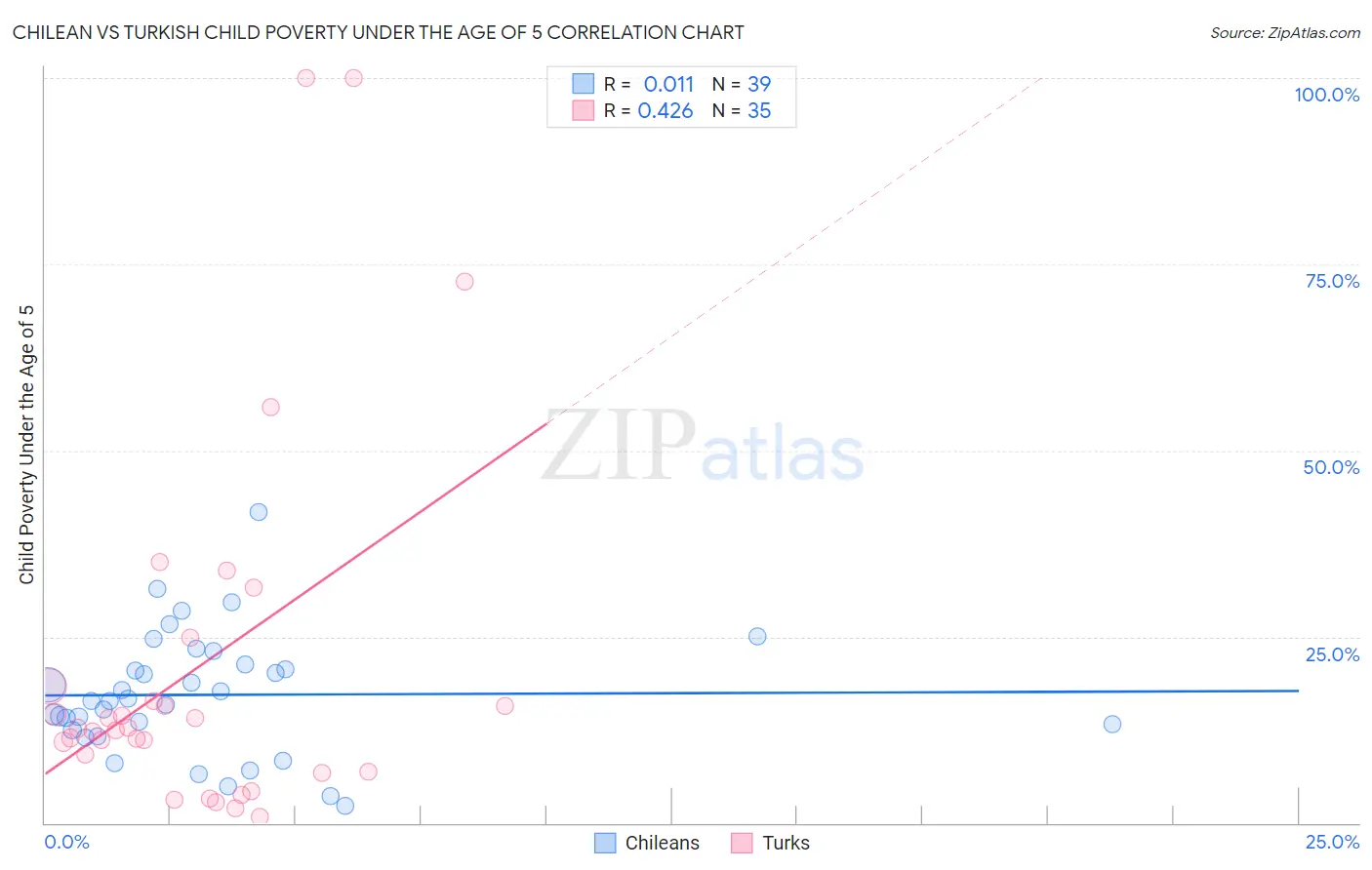 Chilean vs Turkish Child Poverty Under the Age of 5