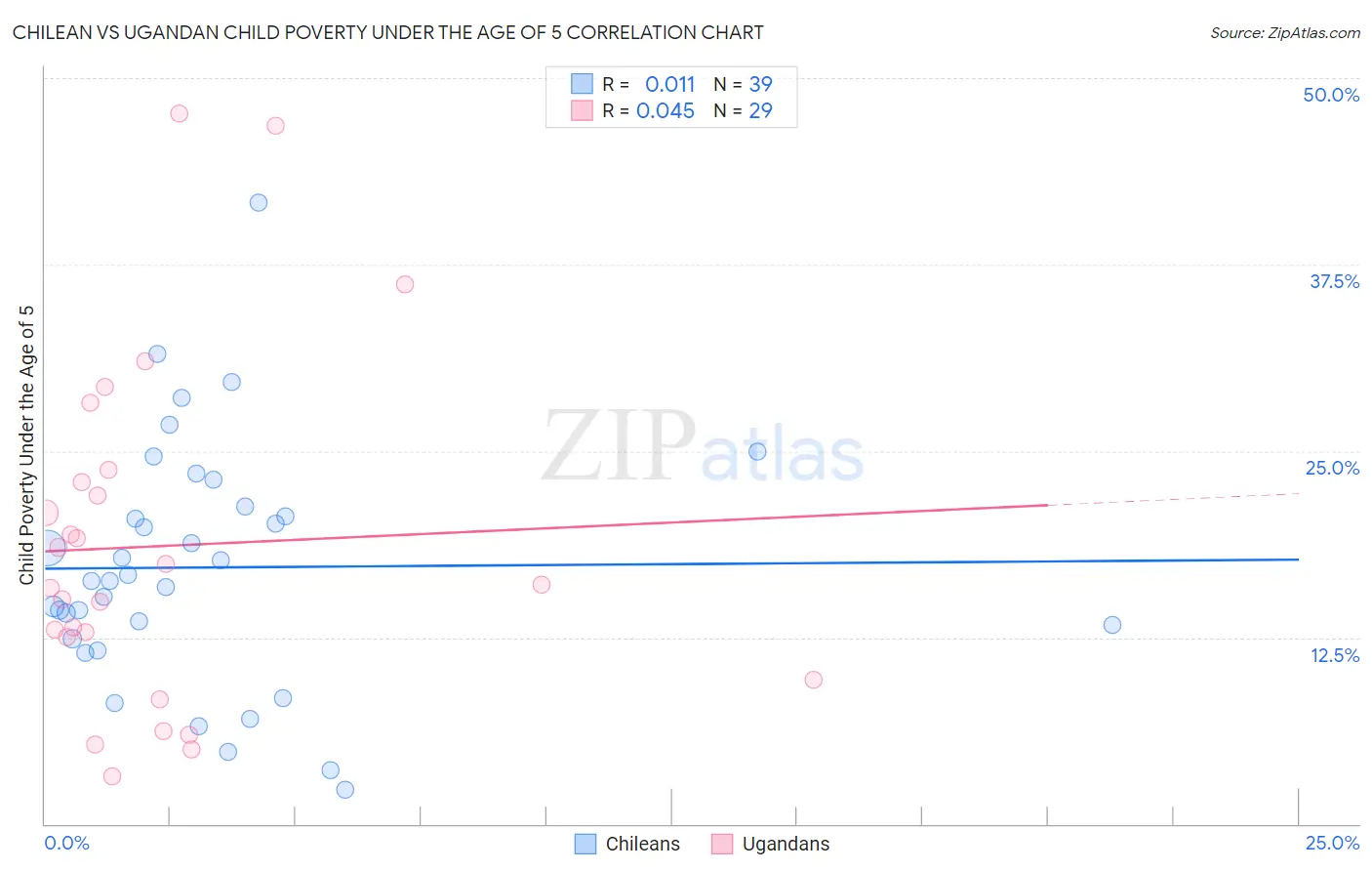 Chilean vs Ugandan Child Poverty Under the Age of 5