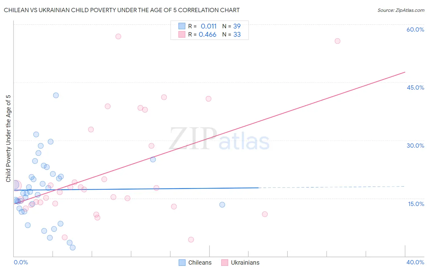Chilean vs Ukrainian Child Poverty Under the Age of 5