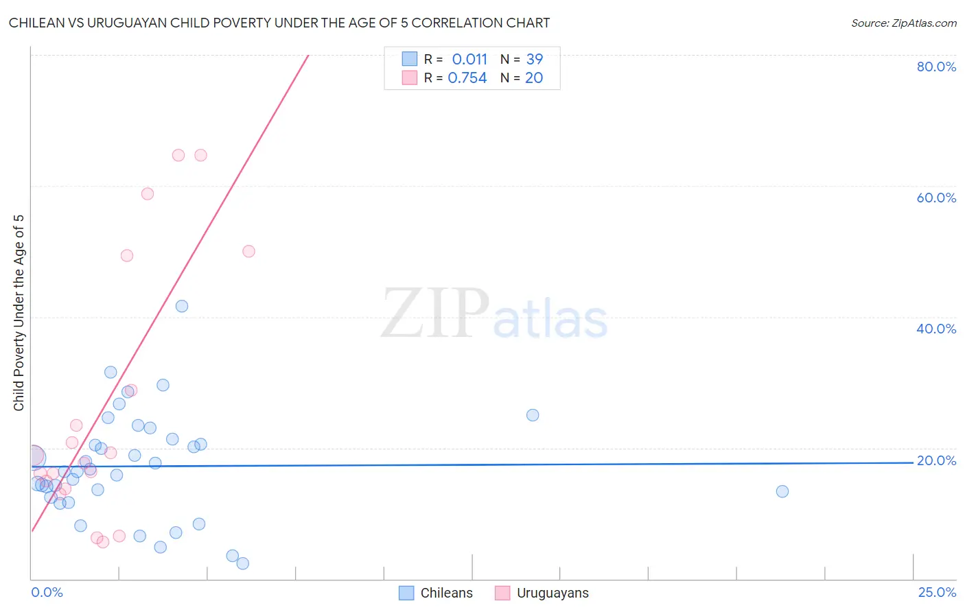 Chilean vs Uruguayan Child Poverty Under the Age of 5