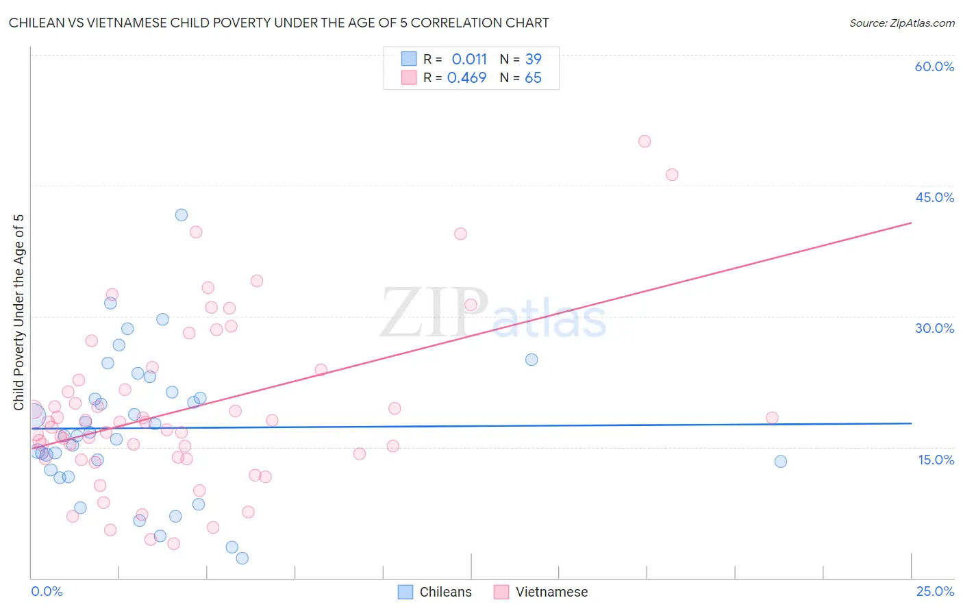 Chilean vs Vietnamese Child Poverty Under the Age of 5