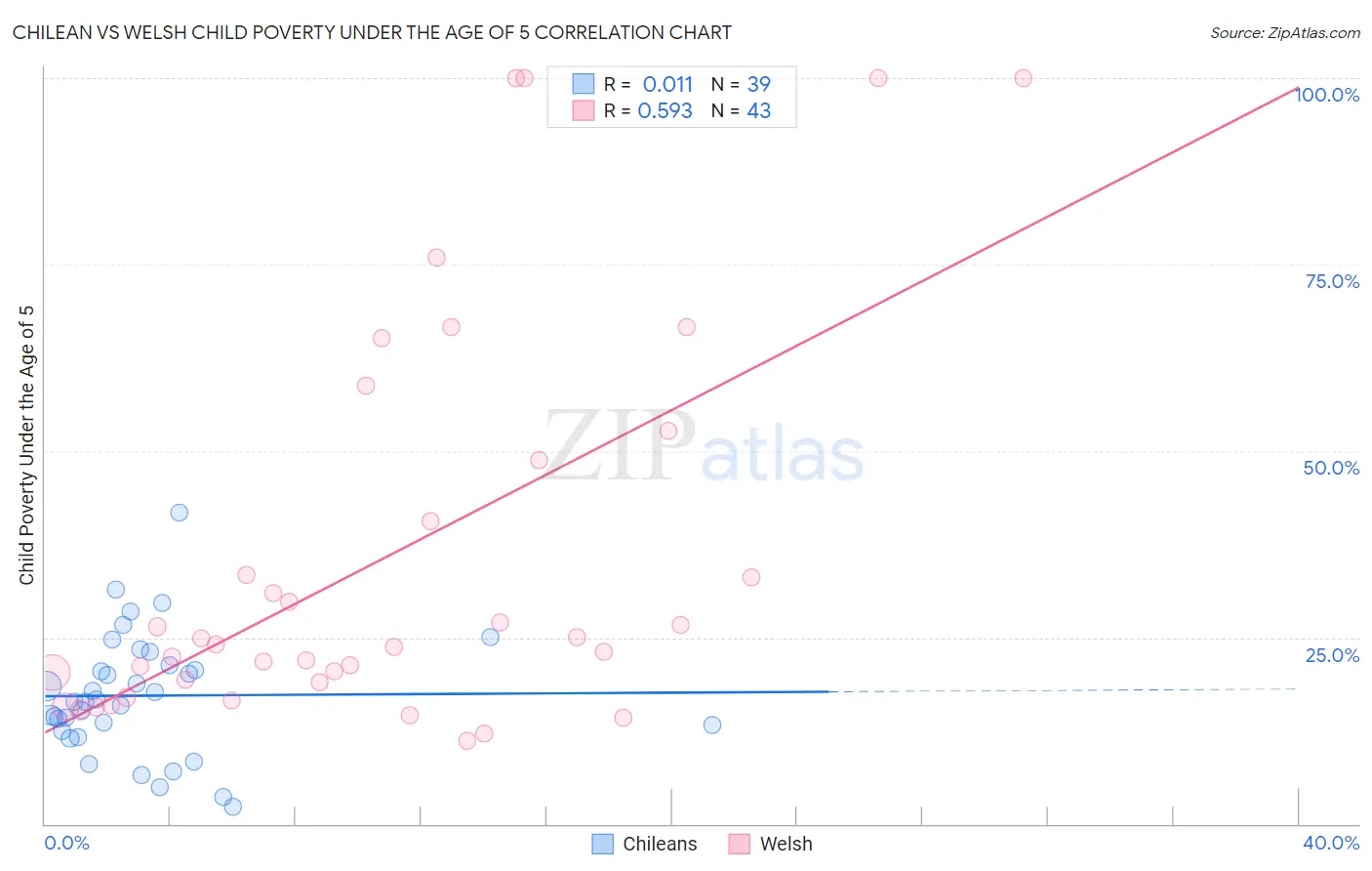 Chilean vs Welsh Child Poverty Under the Age of 5