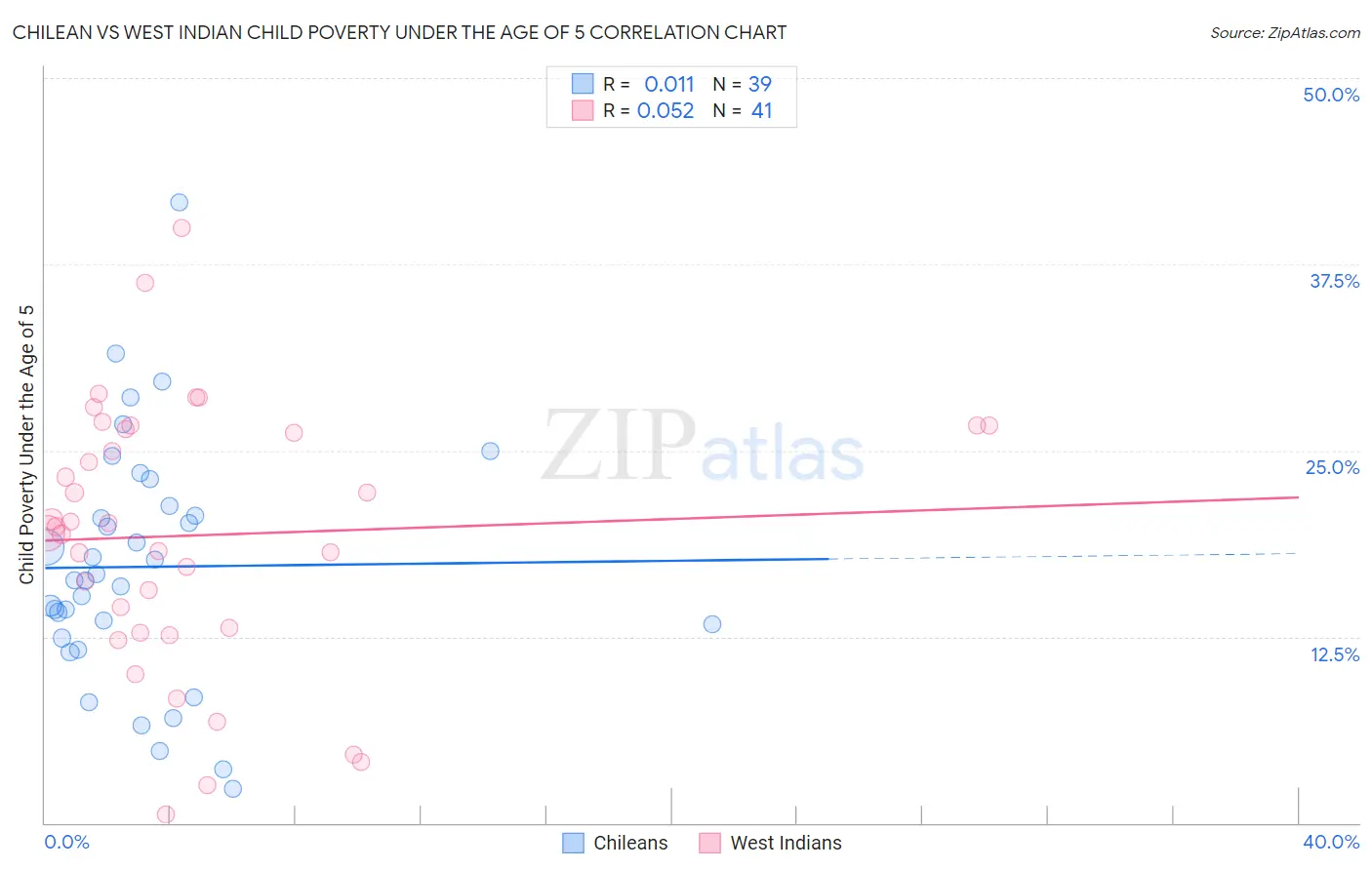 Chilean vs West Indian Child Poverty Under the Age of 5
