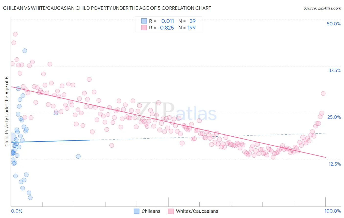 Chilean vs White/Caucasian Child Poverty Under the Age of 5