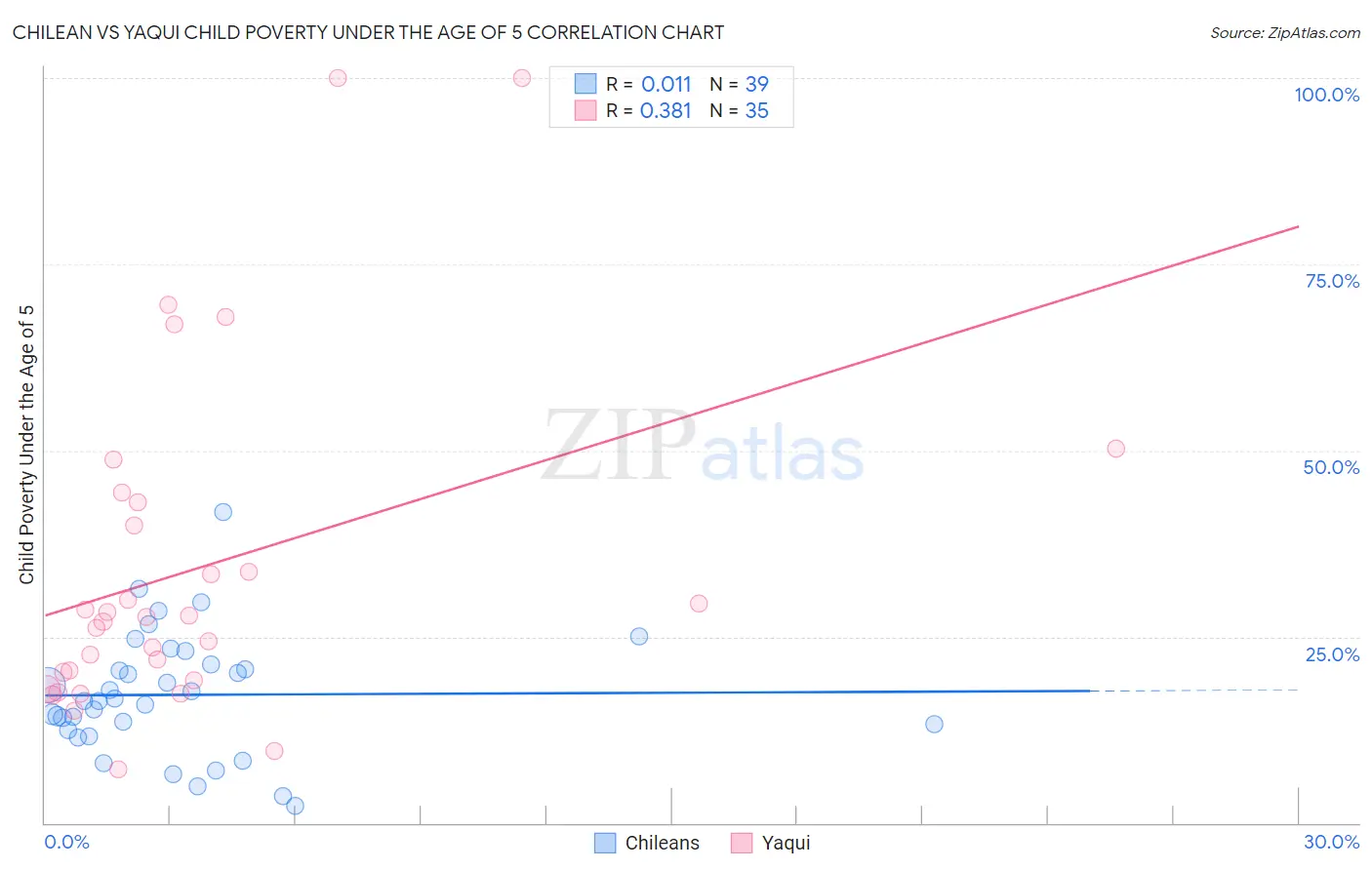 Chilean vs Yaqui Child Poverty Under the Age of 5