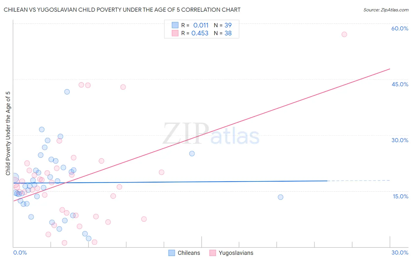Chilean vs Yugoslavian Child Poverty Under the Age of 5