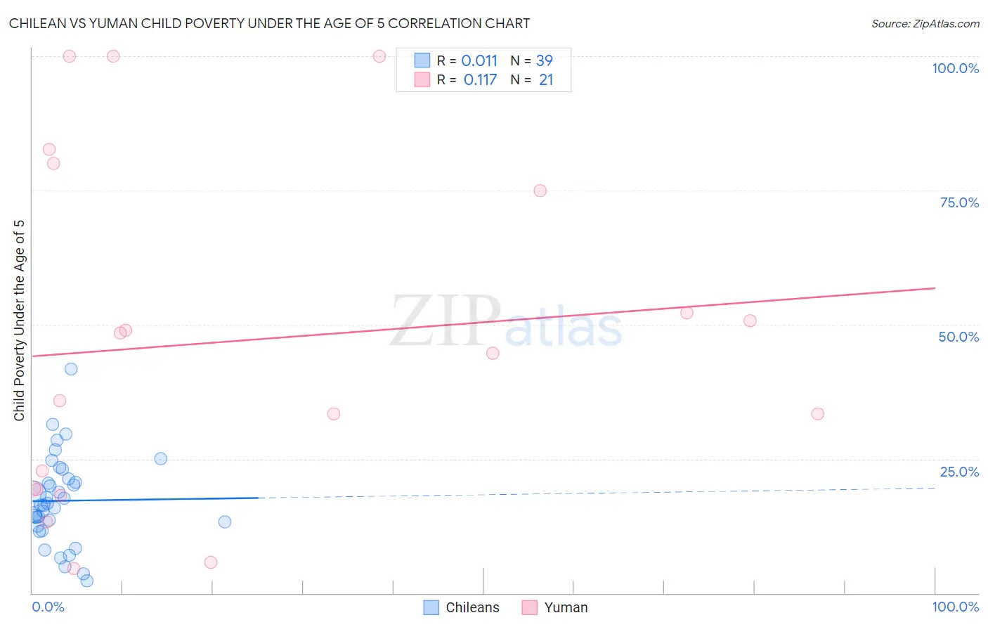 Chilean vs Yuman Child Poverty Under the Age of 5