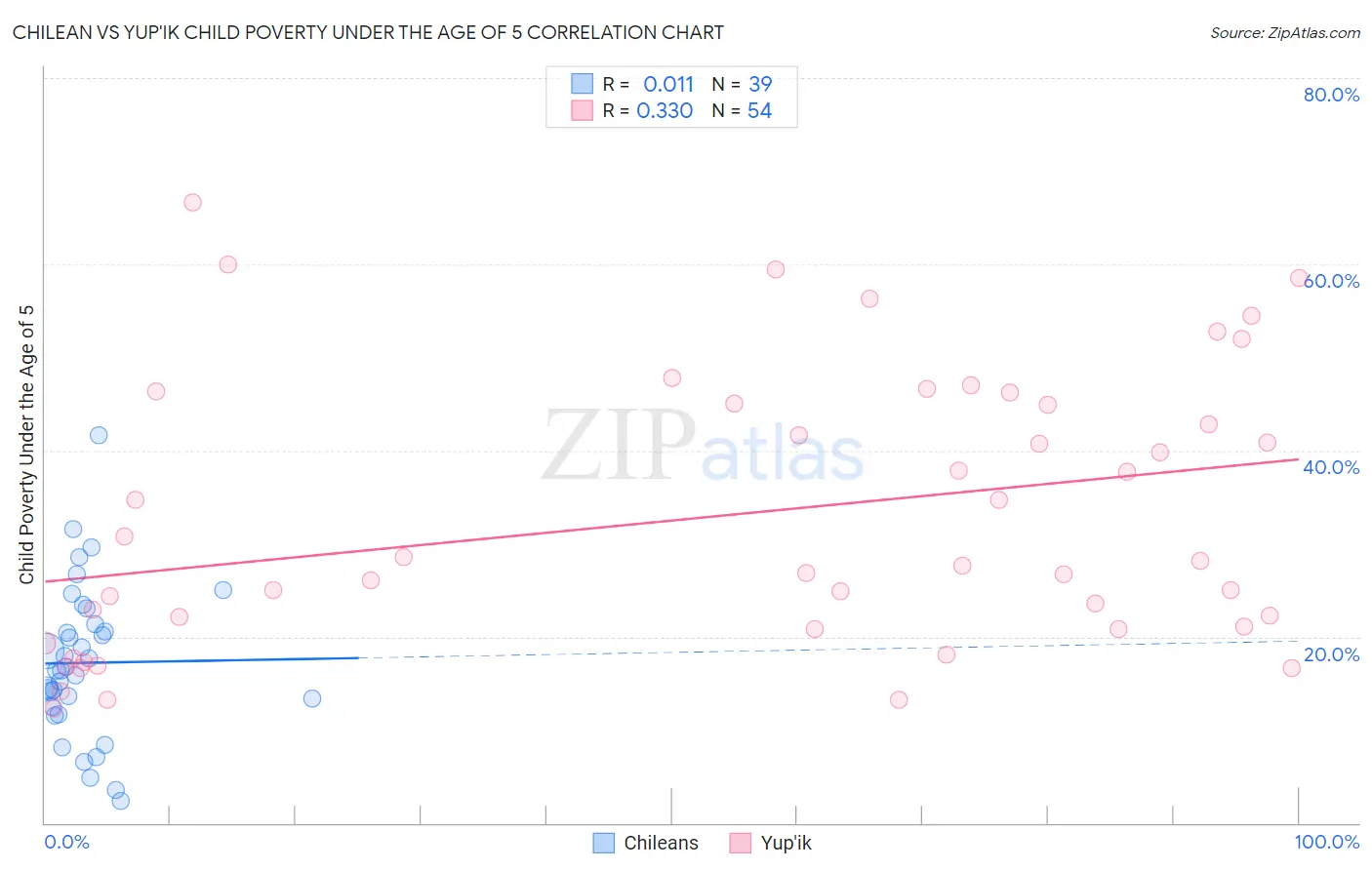 Chilean vs Yup'ik Child Poverty Under the Age of 5