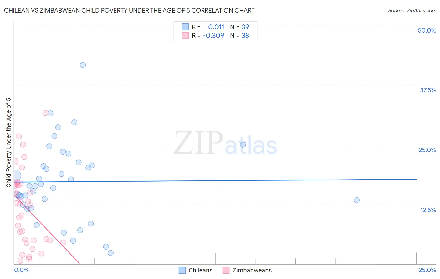 Chilean vs Zimbabwean Child Poverty Under the Age of 5