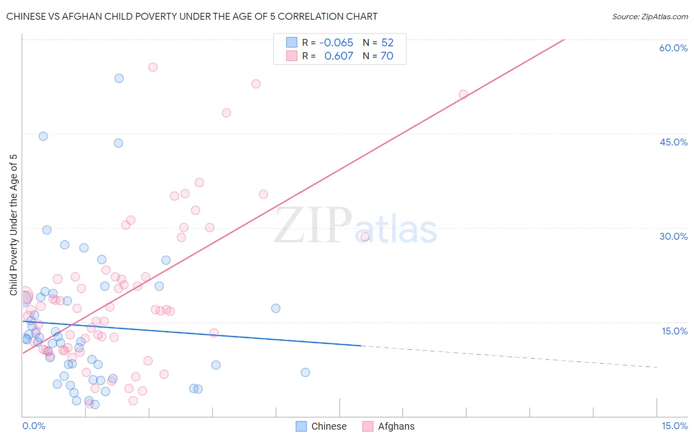 Chinese vs Afghan Child Poverty Under the Age of 5