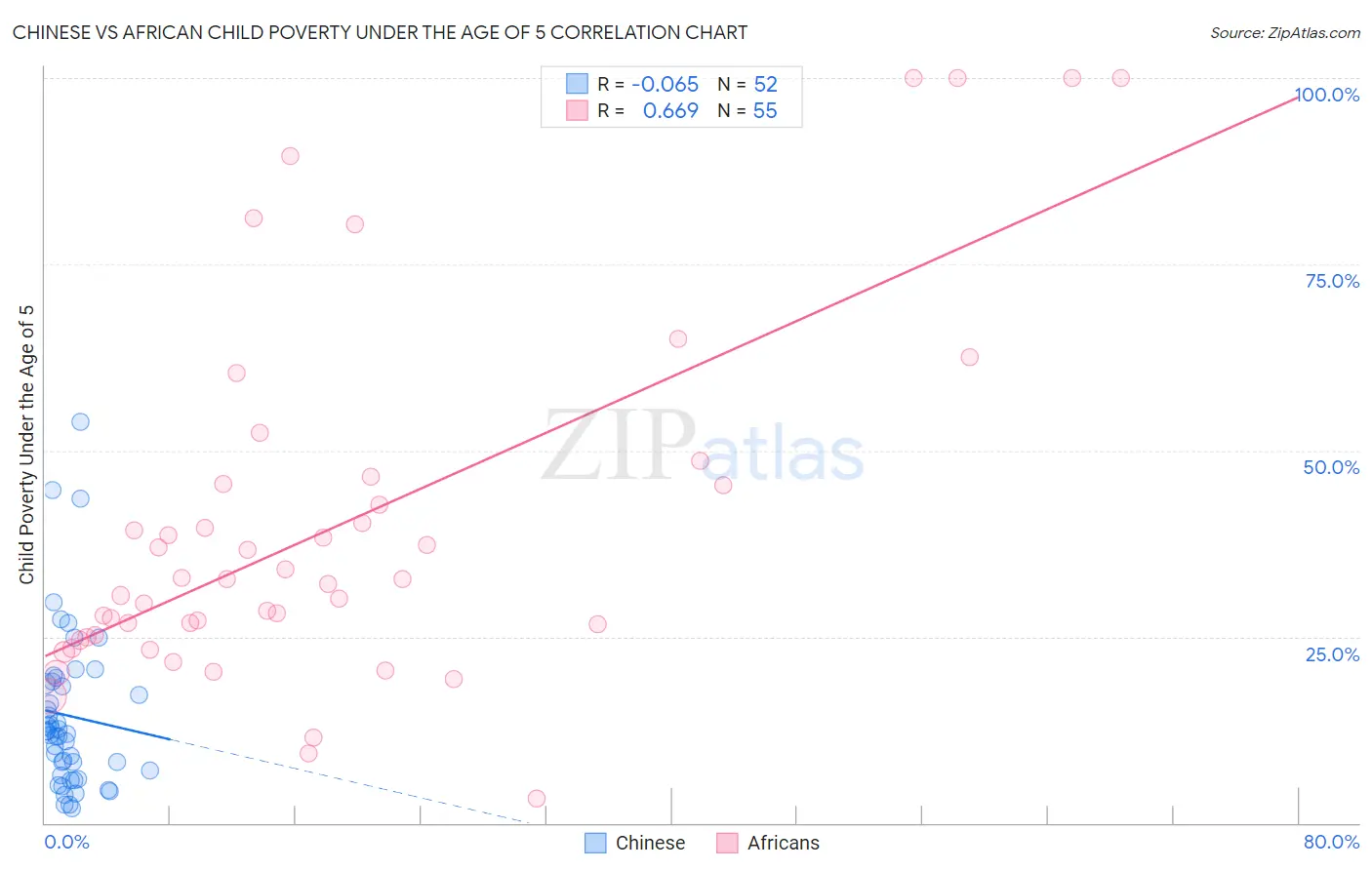 Chinese vs African Child Poverty Under the Age of 5